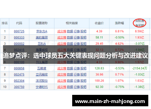 追梦点评：选中球员五大关键表现问题分析与改进建议
